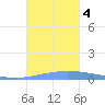Guanica tide chart for Saturday, November 4, 2023