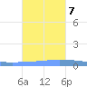 Guanica tide chart for Tuesday, November 7, 2023
