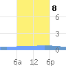 Guanica tide chart for Wednesday, November 8, 2023