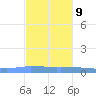 Guanica tide chart for Thursday, November 9, 2023