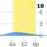 Guanica tide chart for Sunday, December 10, 2023
