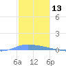Guanica tide chart for Wednesday, December 13, 2023