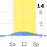 Guanica tide chart for Thursday, December 14, 2023