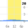 Guanica tide chart for Wednesday, December 20, 2023