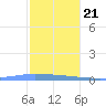 Guanica tide chart for Thursday, December 21, 2023