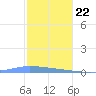 Guanica tide chart for Friday, December 22, 2023