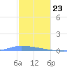 Guanica tide chart for Saturday, December 23, 2023