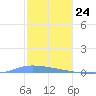 Guanica tide chart for Sunday, December 24, 2023