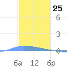 Guanica tide chart for Monday, December 25, 2023