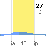 Guanica tide chart for Wednesday, December 27, 2023