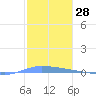 Guanica tide chart for Thursday, December 28, 2023