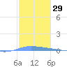 Guanica tide chart for Friday, December 29, 2023