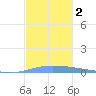 Guanica tide chart for Saturday, December 2, 2023