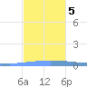 Guanica tide chart for Tuesday, December 5, 2023