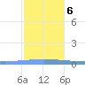 Guanica tide chart for Wednesday, December 6, 2023