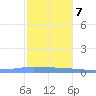 Guanica tide chart for Thursday, December 7, 2023