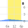 Guanica tide chart for Friday, December 8, 2023