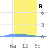 Guanica tide chart for Saturday, December 9, 2023