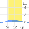 Guanica tide chart for Thursday, January 11, 2024