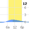 Guanica tide chart for Friday, January 12, 2024