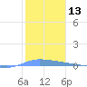 Guanica tide chart for Saturday, January 13, 2024
