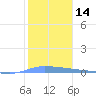 Guanica tide chart for Sunday, January 14, 2024