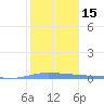 Guanica tide chart for Monday, January 15, 2024