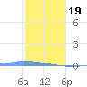 Guanica tide chart for Friday, January 19, 2024