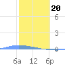 Guanica tide chart for Saturday, January 20, 2024