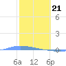 Guanica tide chart for Sunday, January 21, 2024
