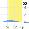 Guanica tide chart for Monday, January 22, 2024