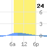 Guanica tide chart for Wednesday, January 24, 2024
