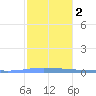 Guanica tide chart for Tuesday, January 2, 2024