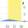 Guanica tide chart for Sunday, January 7, 2024