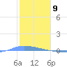 Guanica tide chart for Tuesday, January 9, 2024
