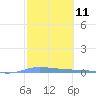 Guanica tide chart for Sunday, February 11, 2024