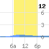 Guanica tide chart for Monday, February 12, 2024