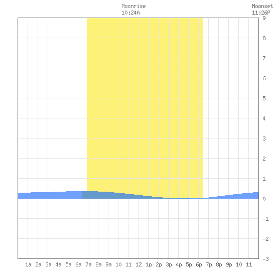 Guanica tide chart for Wednesday, February 14, 2024