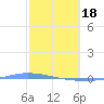 Guanica tide chart for Sunday, February 18, 2024