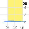 Guanica tide chart for Friday, February 23, 2024