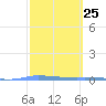 Guanica tide chart for Sunday, February 25, 2024