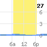 Guanica tide chart for Tuesday, February 27, 2024