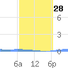 Guanica tide chart for Wednesday, February 28, 2024