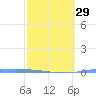Guanica tide chart for Thursday, February 29, 2024