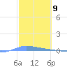 Guanica tide chart for Friday, February 9, 2024