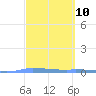 Guanica tide chart for Sunday, March 10, 2024