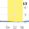 Guanica tide chart for Wednesday, March 13, 2024