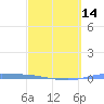 Guanica tide chart for Thursday, March 14, 2024