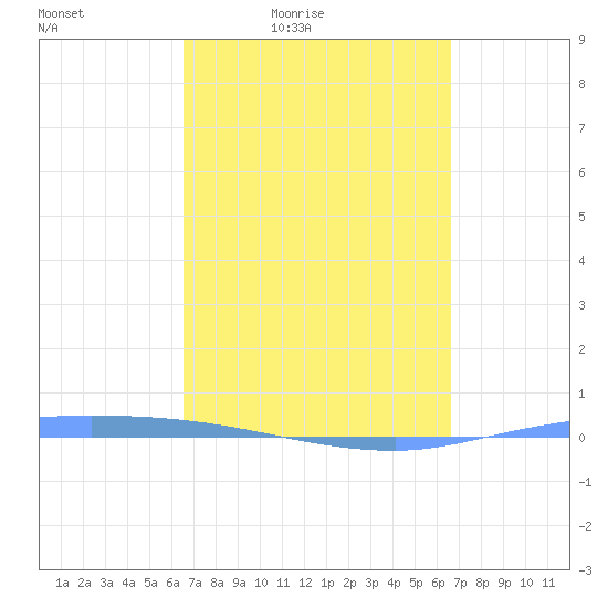 Guanica tide chart for Friday, March 15, 2024