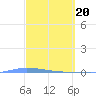 Guanica tide chart for Wednesday, March 20, 2024